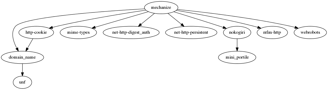 Ruby On Railsなどのgemファイル依存関係 Netsphere Laboratories